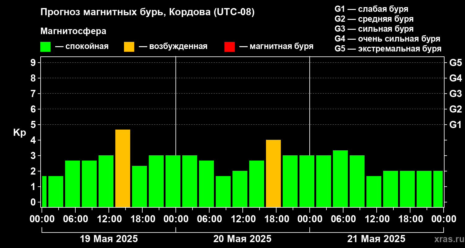 Прогноз геомагнитного индекса Kp