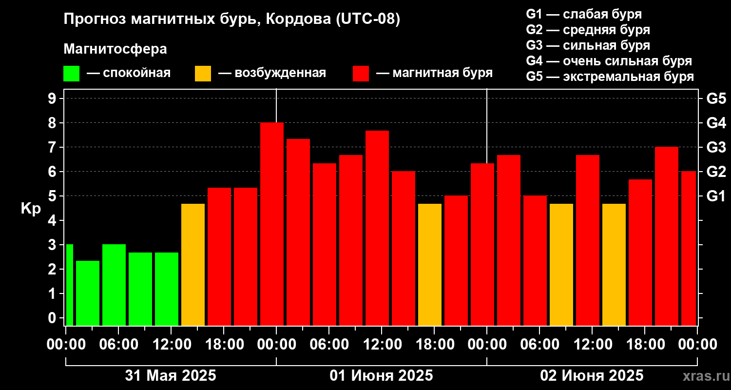 Прогноз геомагнитного индекса Kp