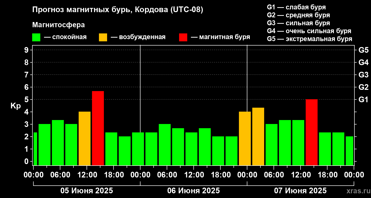 Прогноз геомагнитного индекса Kp