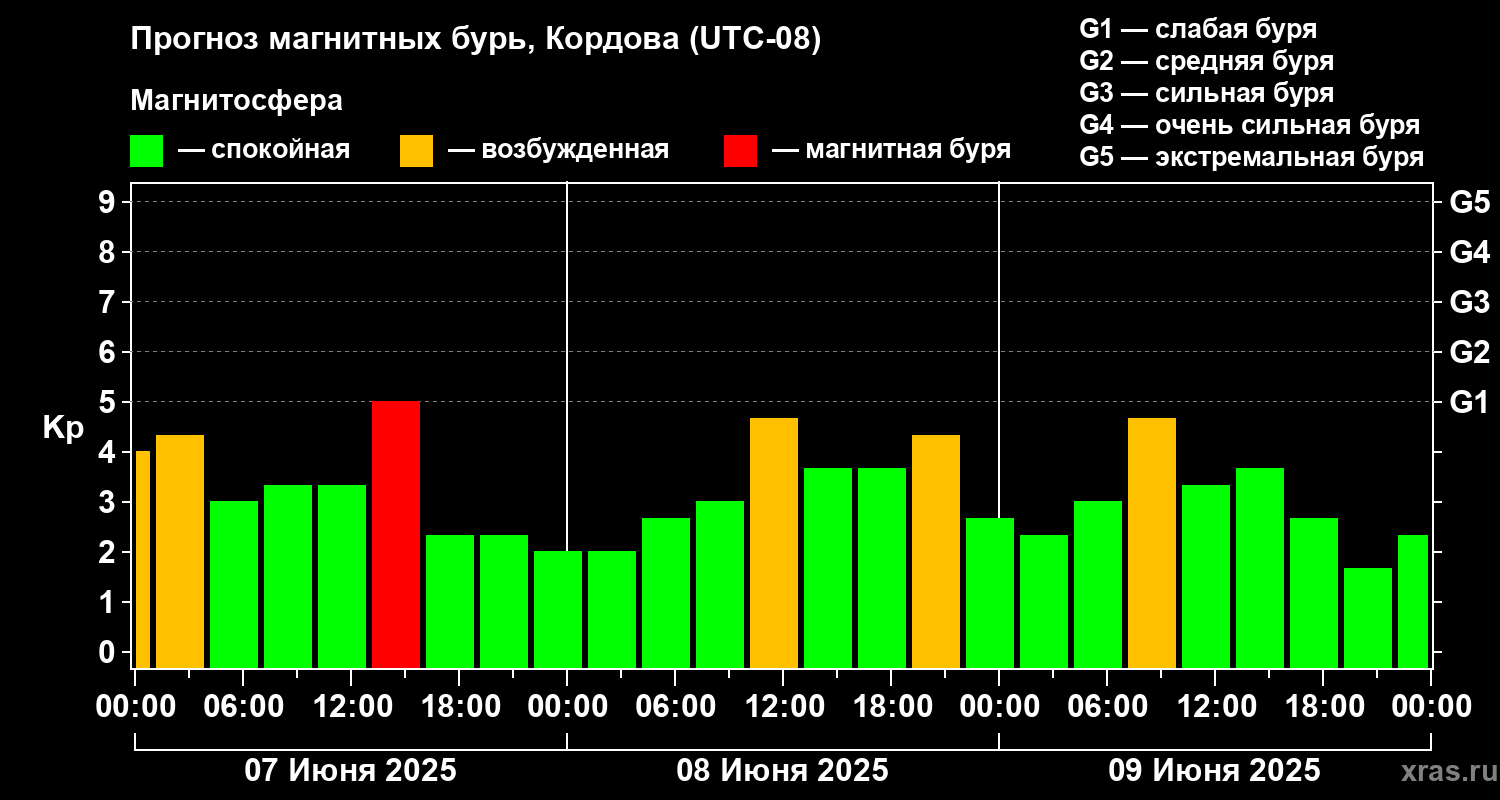 Прогноз геомагнитного индекса Kp