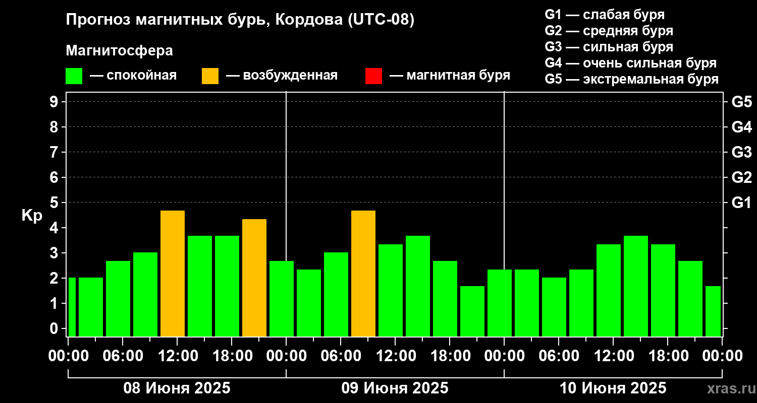 Прогноз геомагнитного индекса Kp
