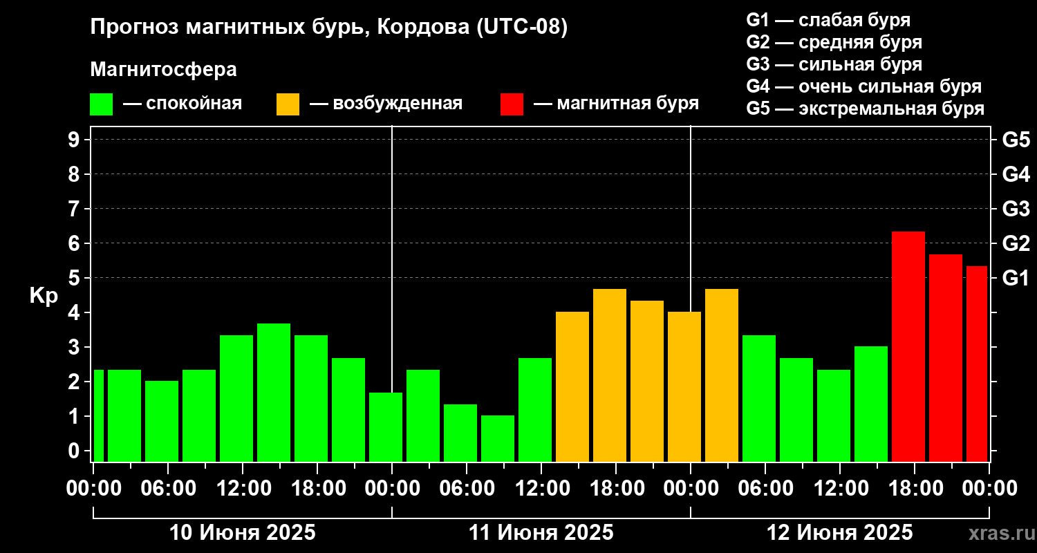 Прогноз геомагнитного индекса Kp