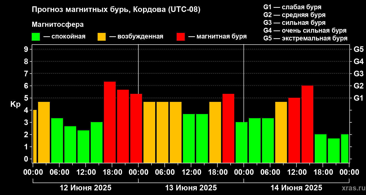 Прогноз геомагнитного индекса Kp