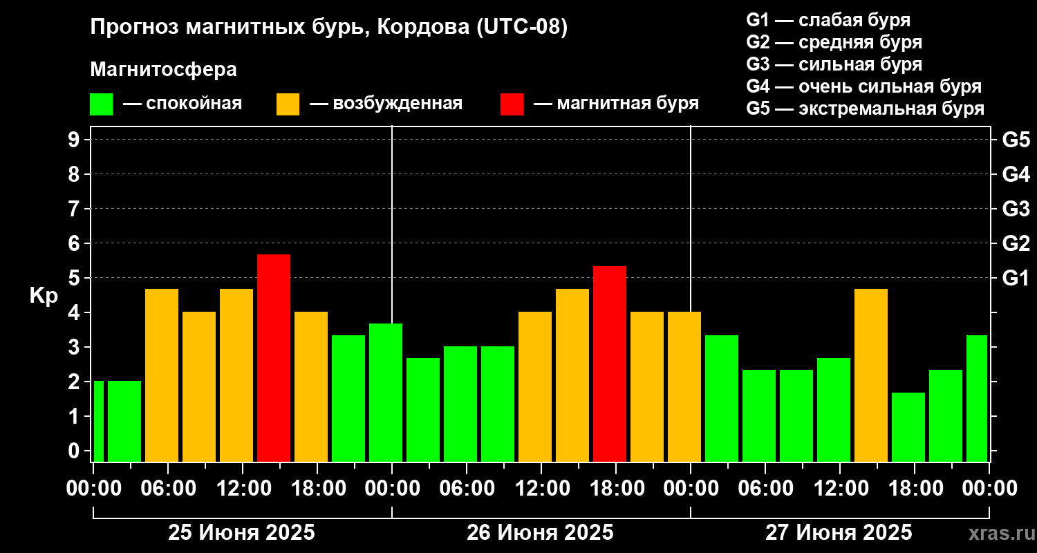 Прогноз геомагнитного индекса Kp