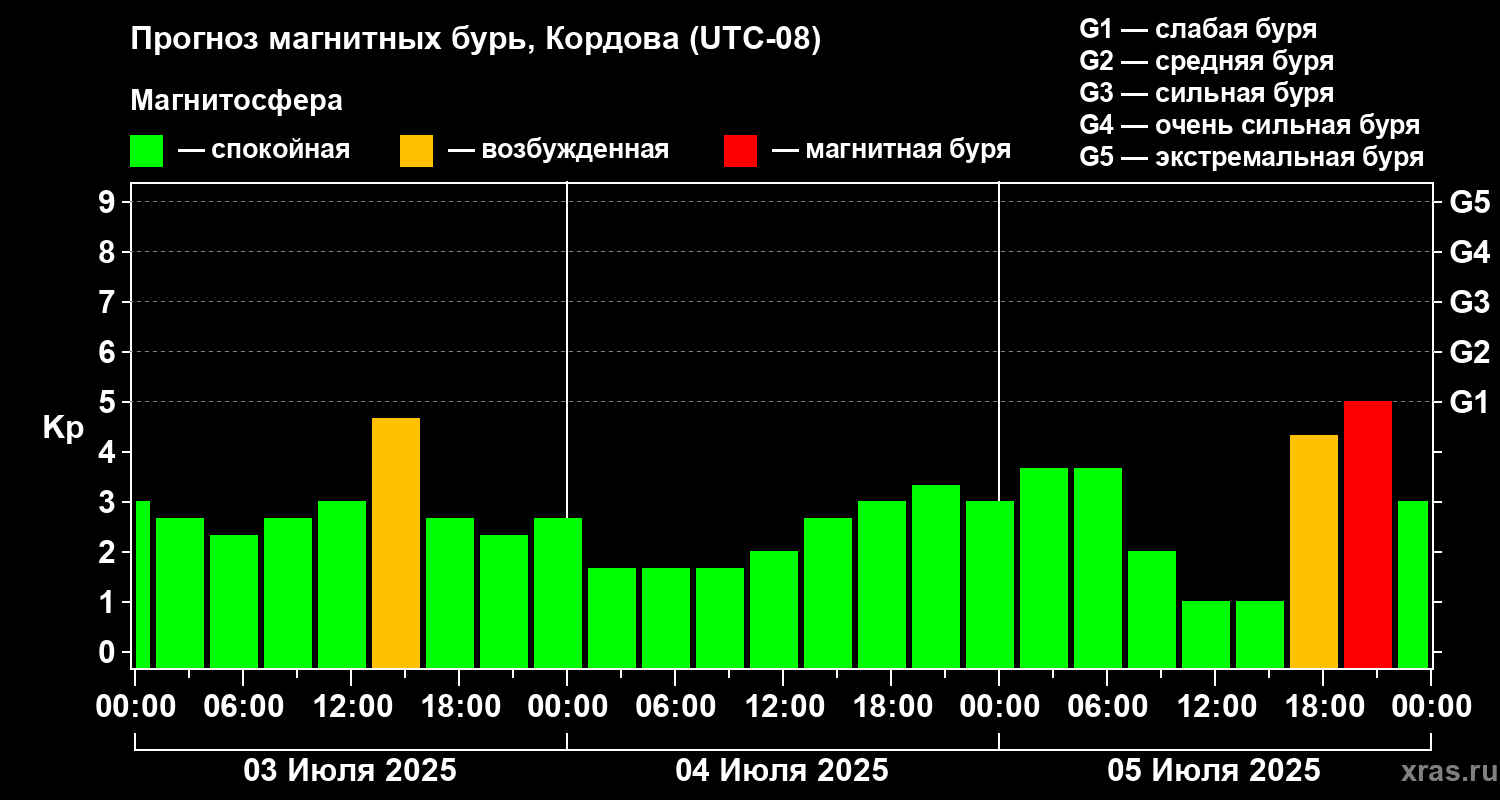 Прогноз геомагнитного индекса Kp