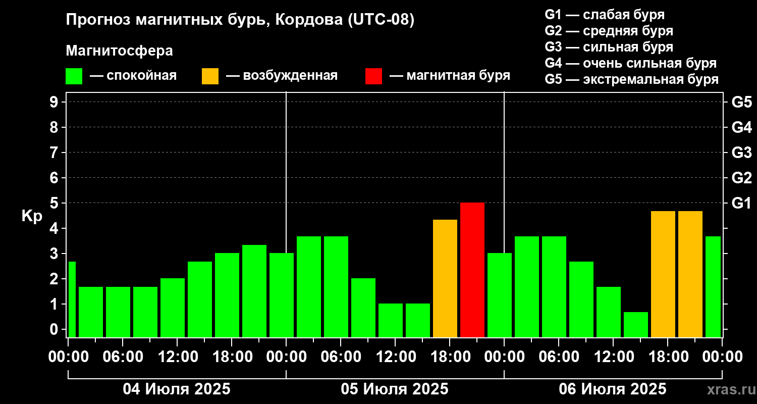 Прогноз геомагнитного индекса Kp