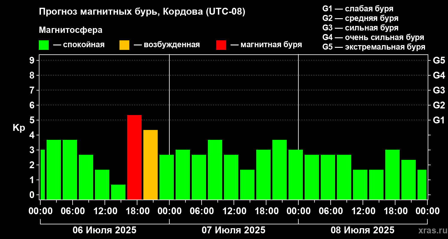 Прогноз геомагнитного индекса Kp