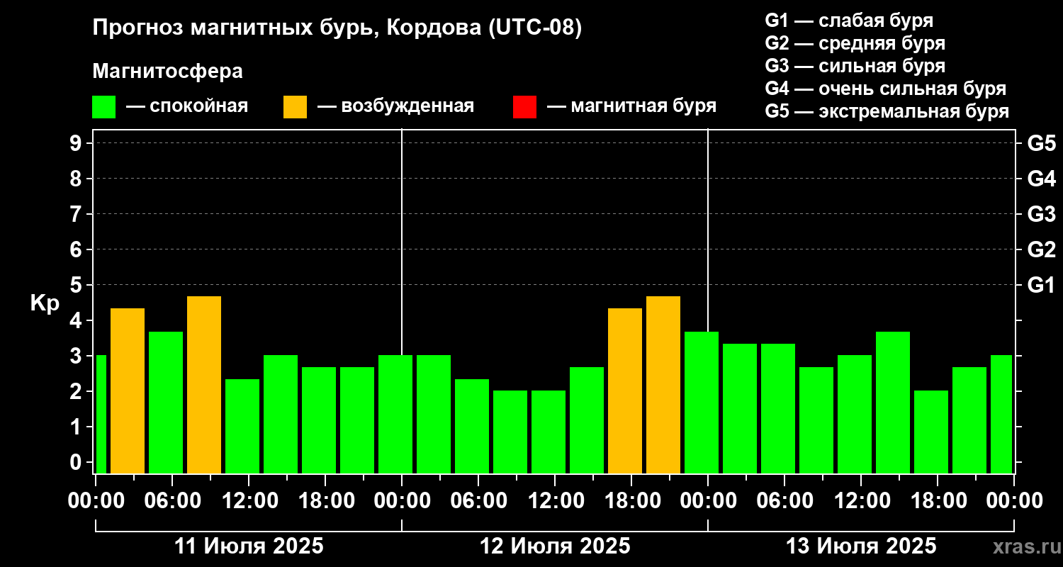 Прогноз геомагнитного индекса Kp