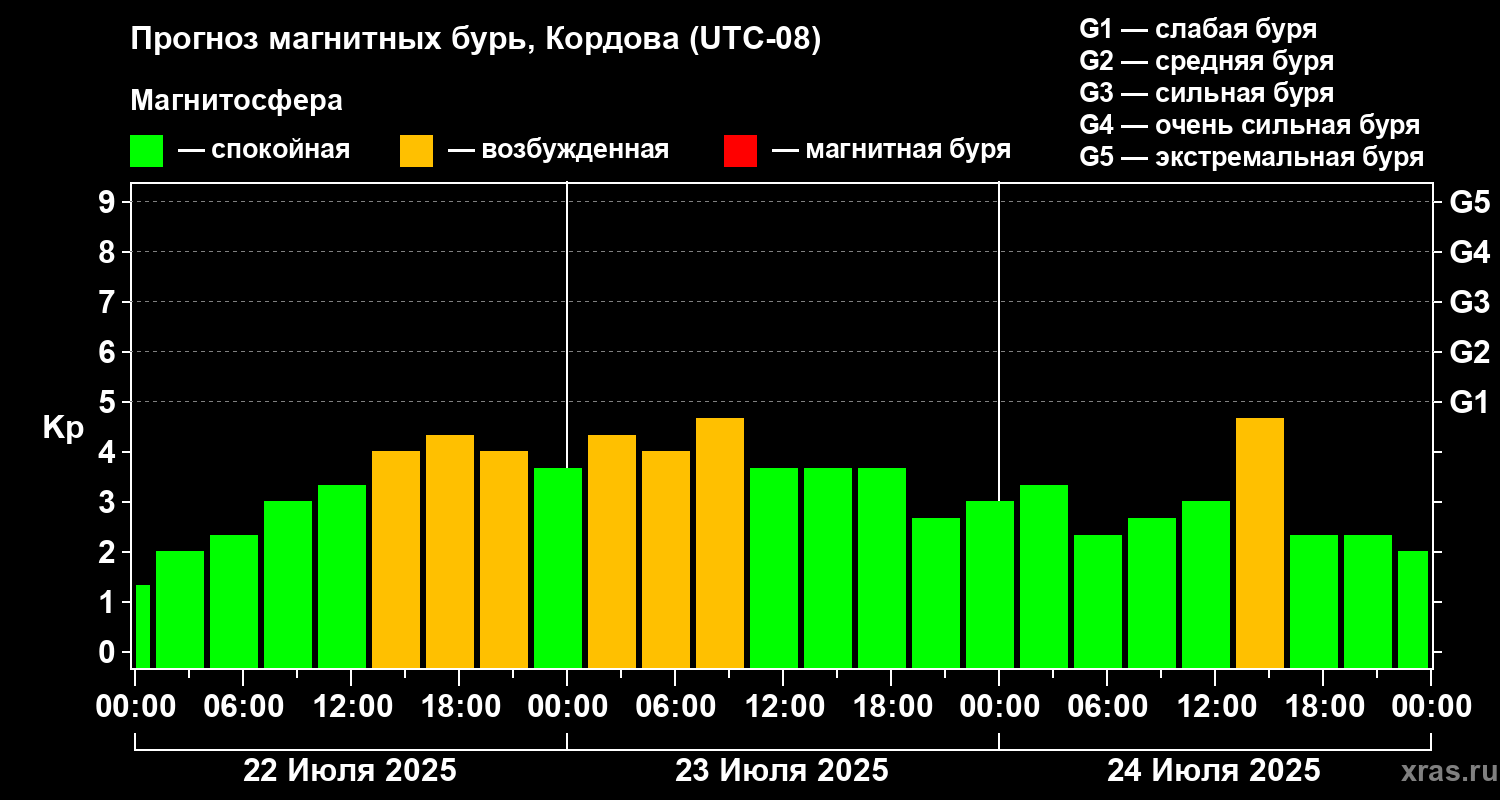 Прогноз геомагнитного индекса Kp