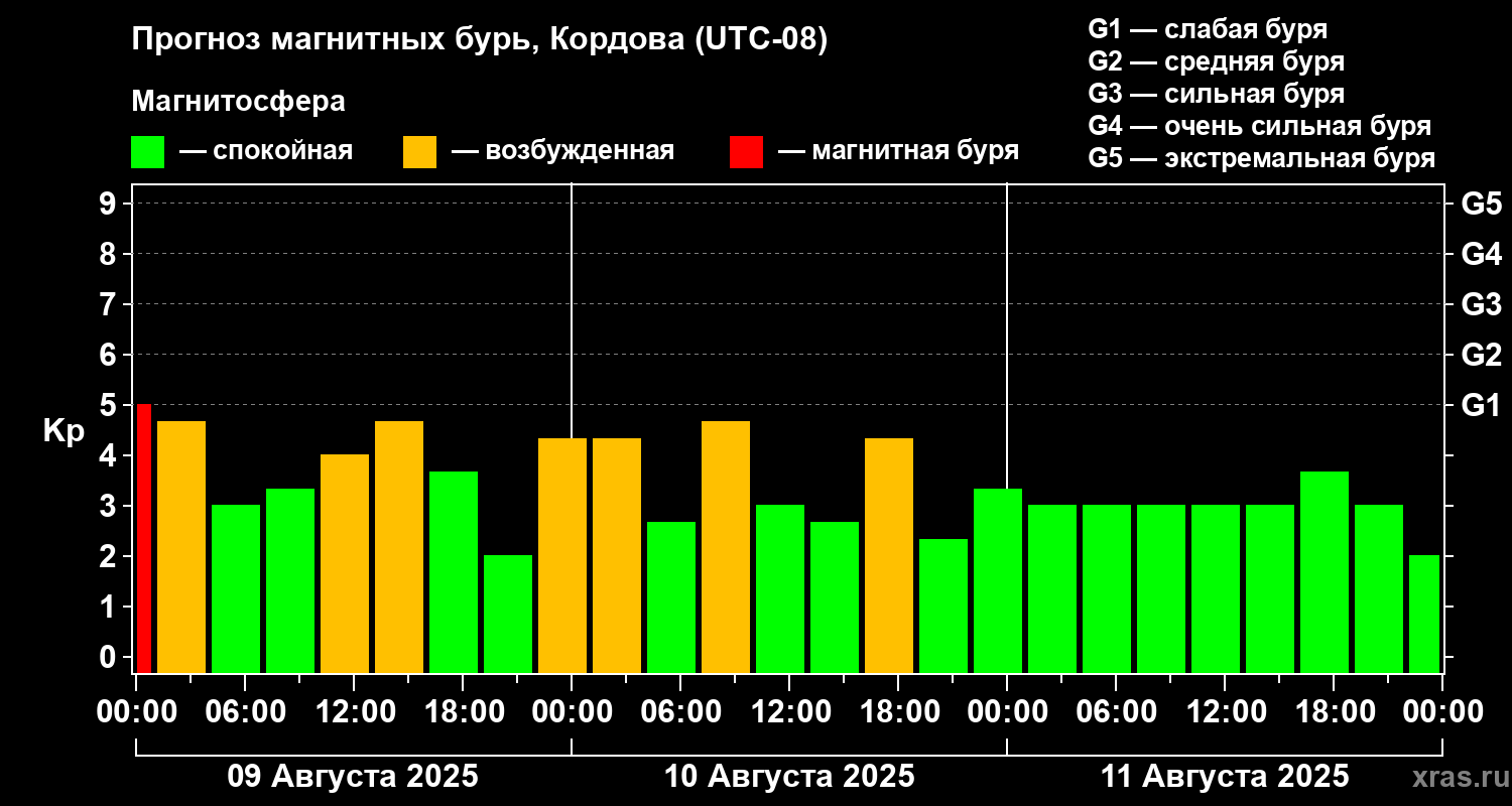 Прогноз геомагнитного индекса Kp