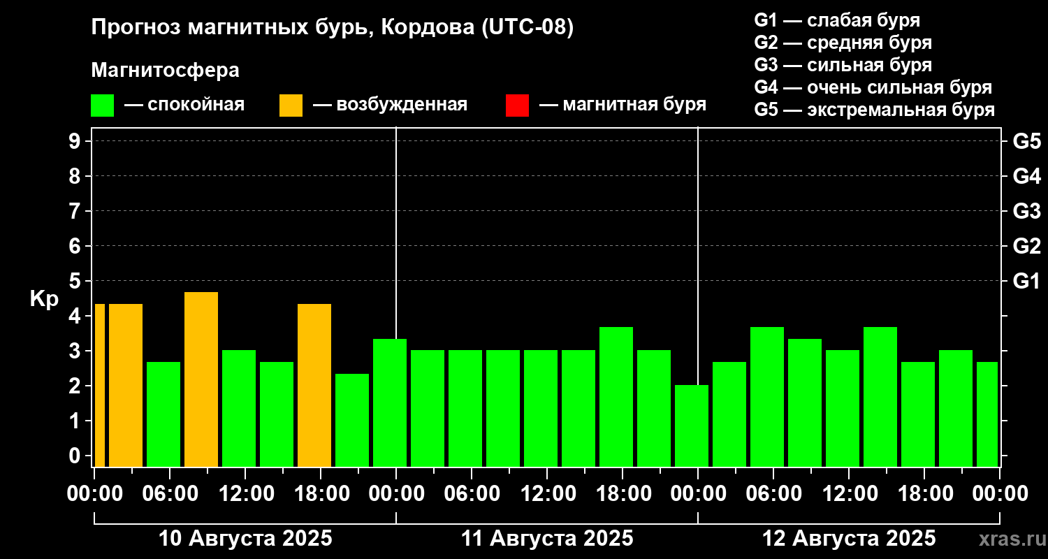 Прогноз геомагнитного индекса Kp
