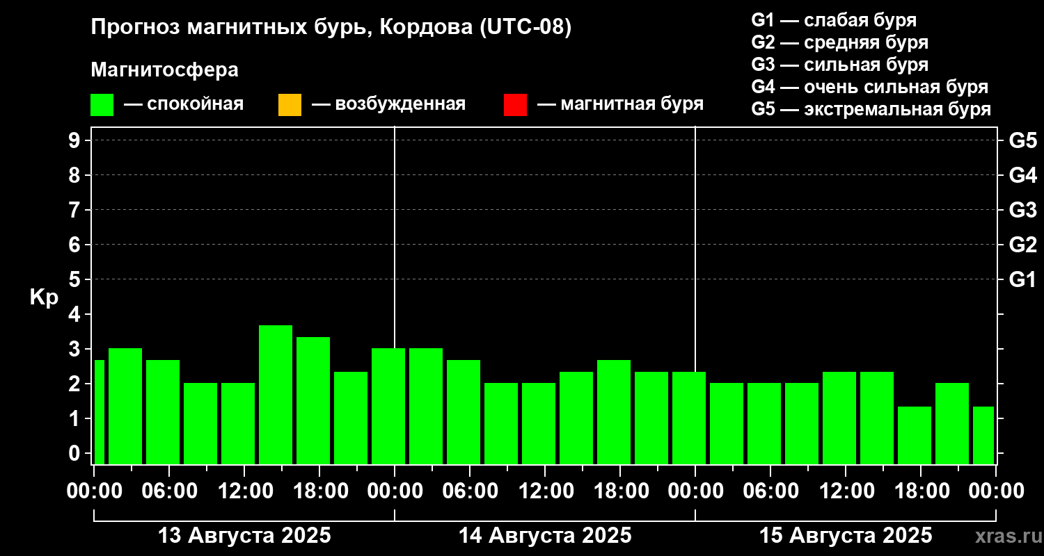 Прогноз геомагнитного индекса Kp
