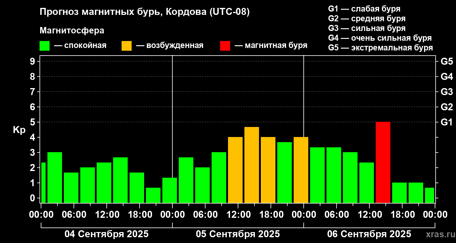 Прогноз геомагнитного индекса Kp