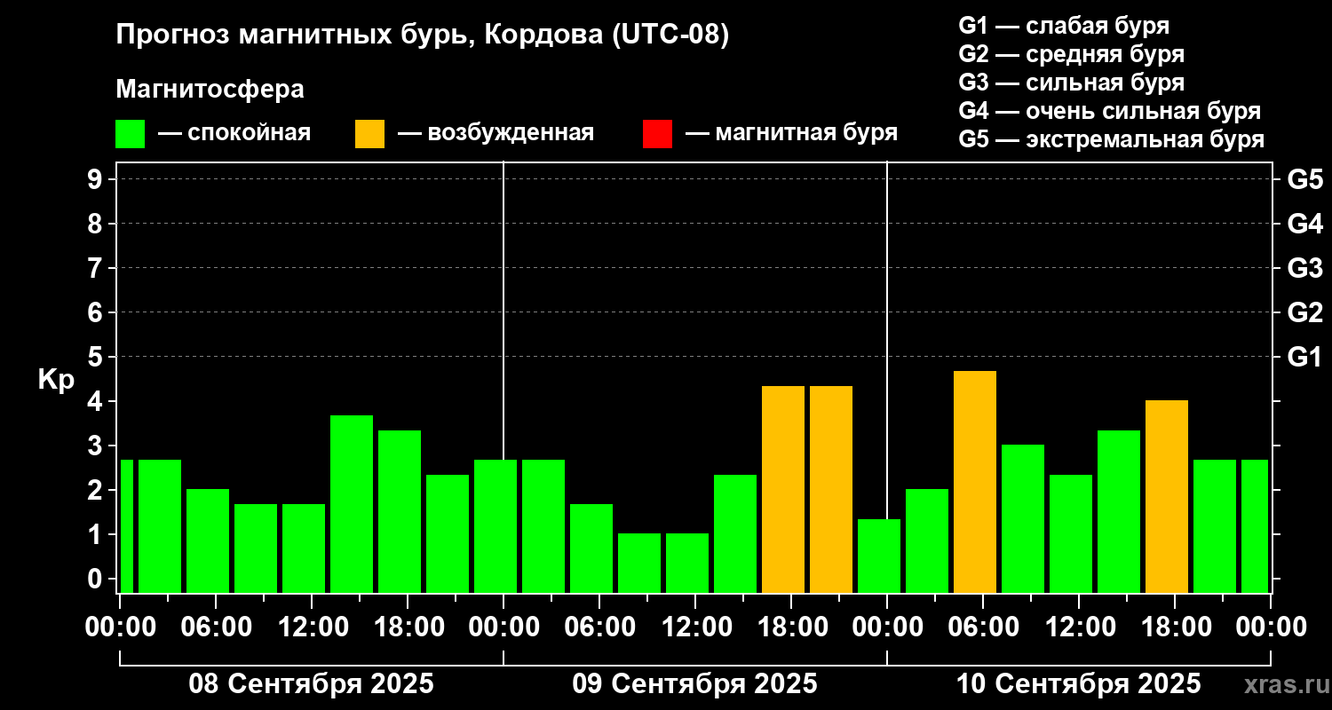 Прогноз геомагнитного индекса Kp