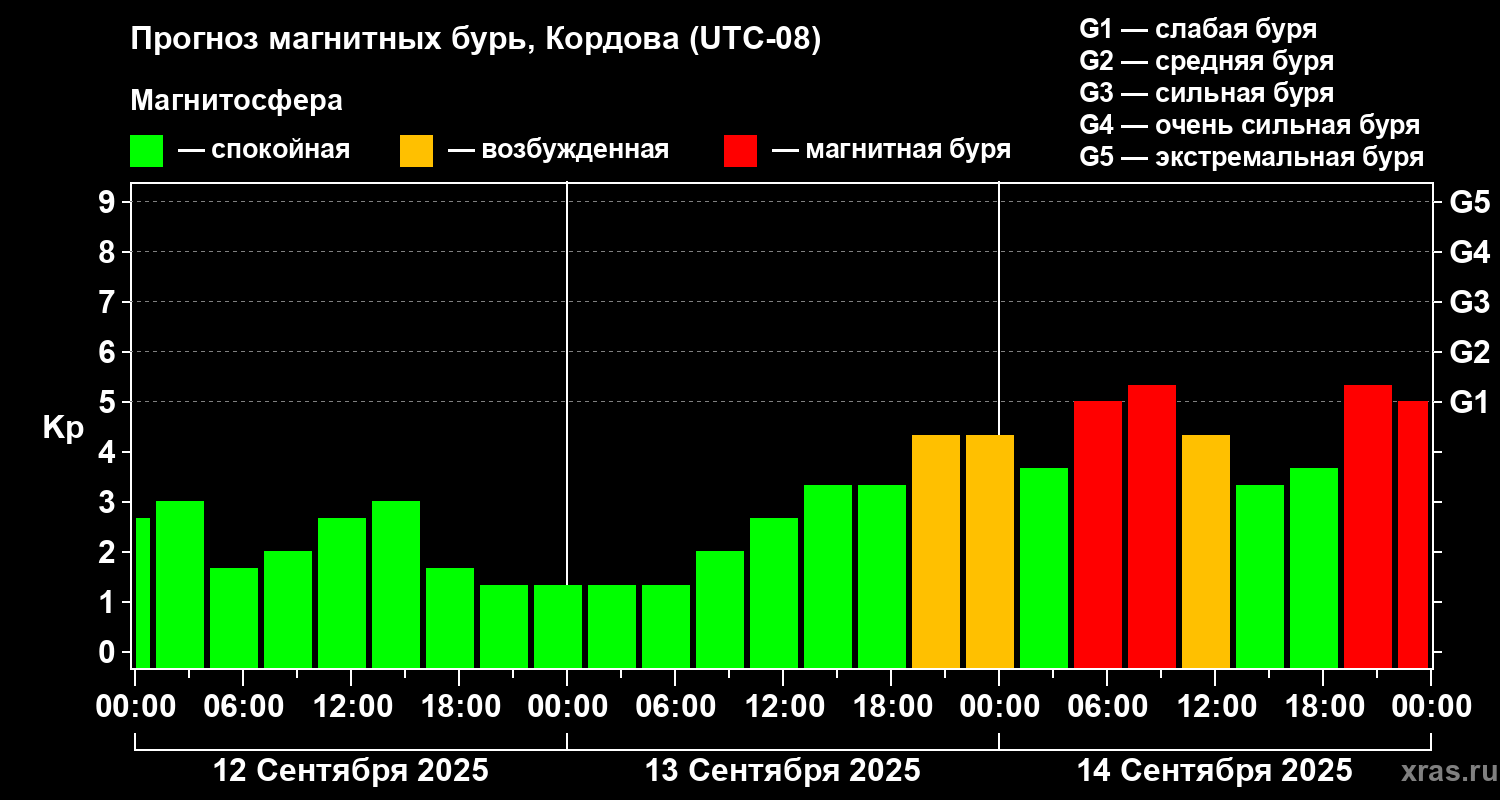 Прогноз геомагнитного индекса Kp