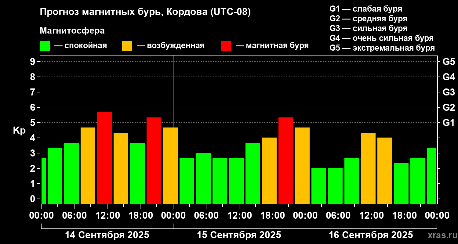 Прогноз геомагнитного индекса Kp
