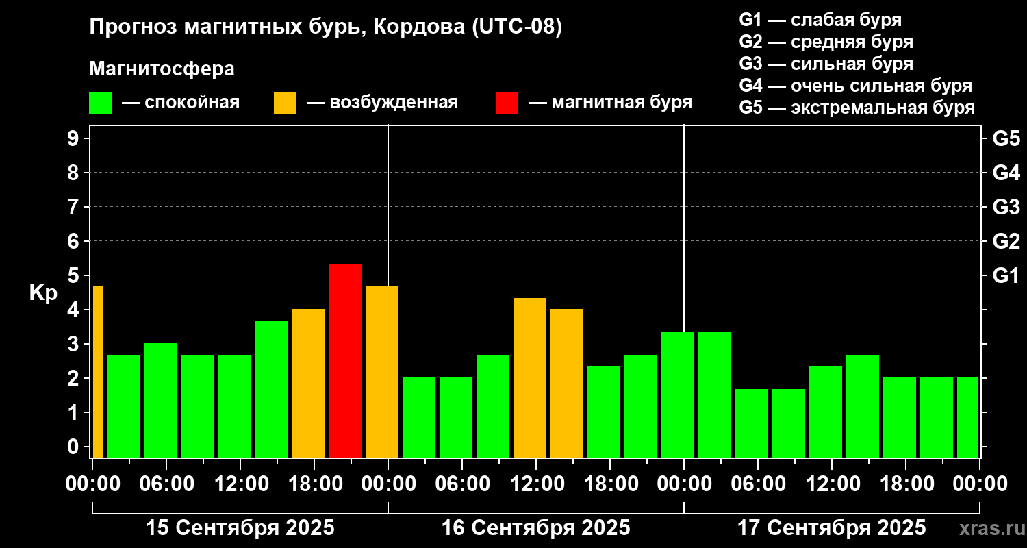 Прогноз геомагнитного индекса Kp