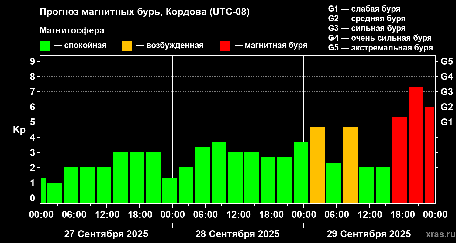 Прогноз геомагнитного индекса Kp