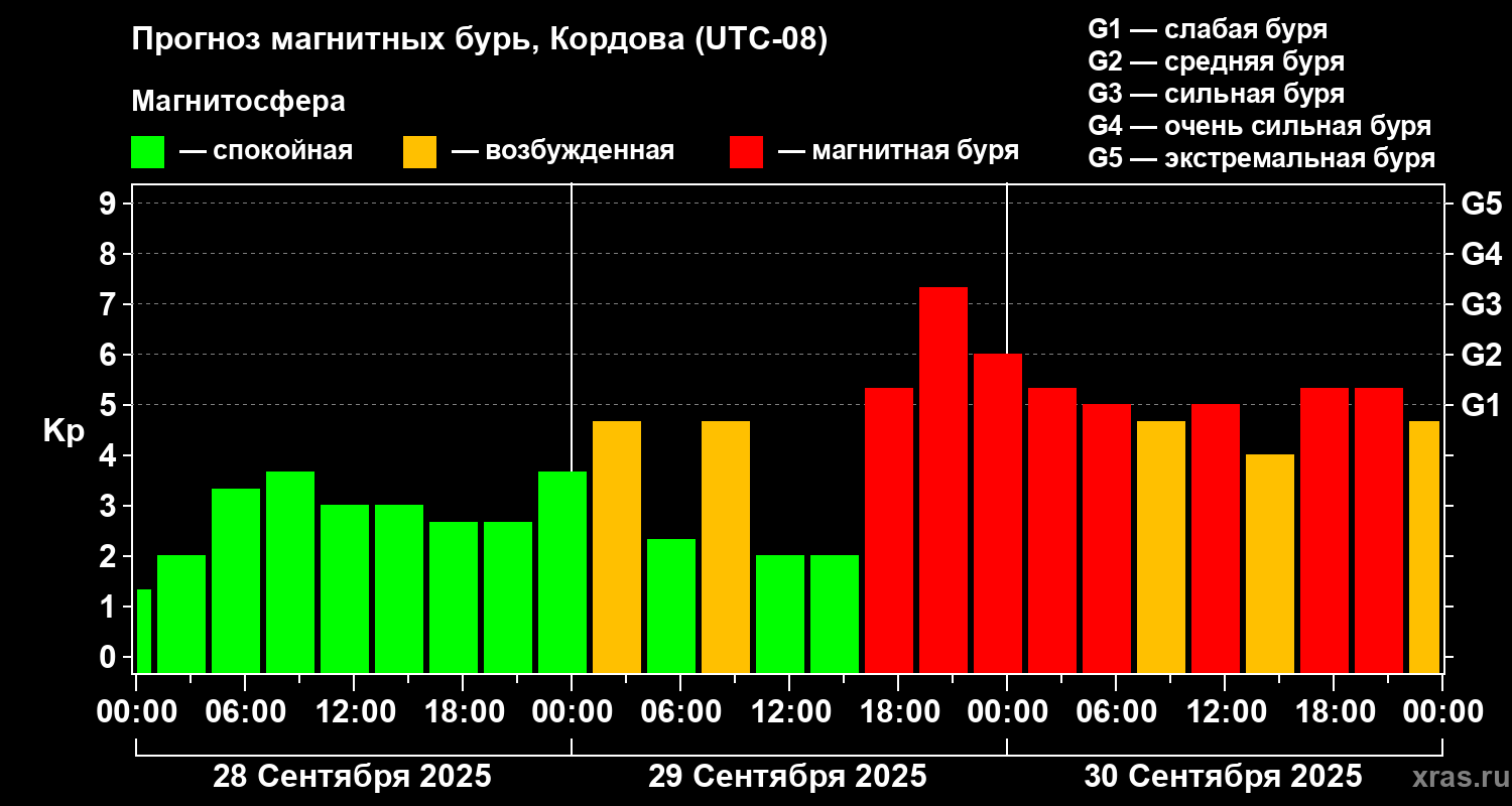 Прогноз геомагнитного индекса Kp