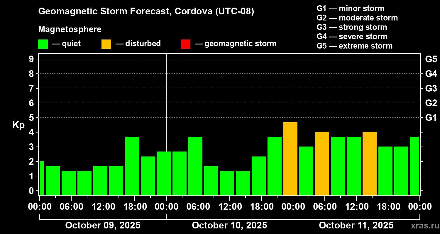 Forecast of the geomagnetic index Kp