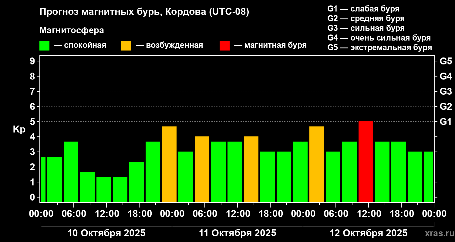 Прогноз геомагнитного индекса Kp