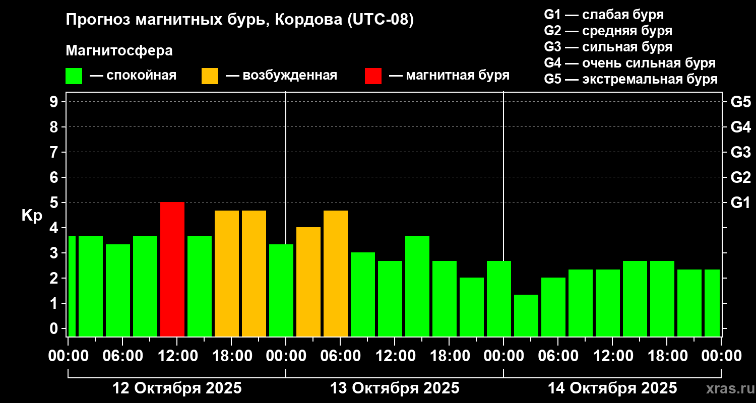 Прогноз геомагнитного индекса Kp