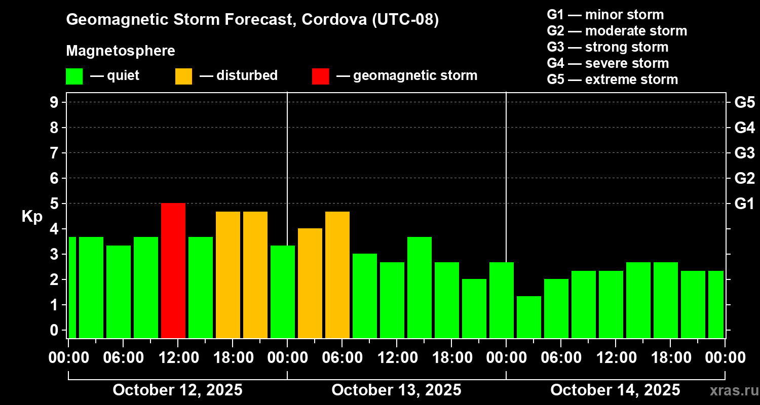 Forecast of the geomagnetic index Kp