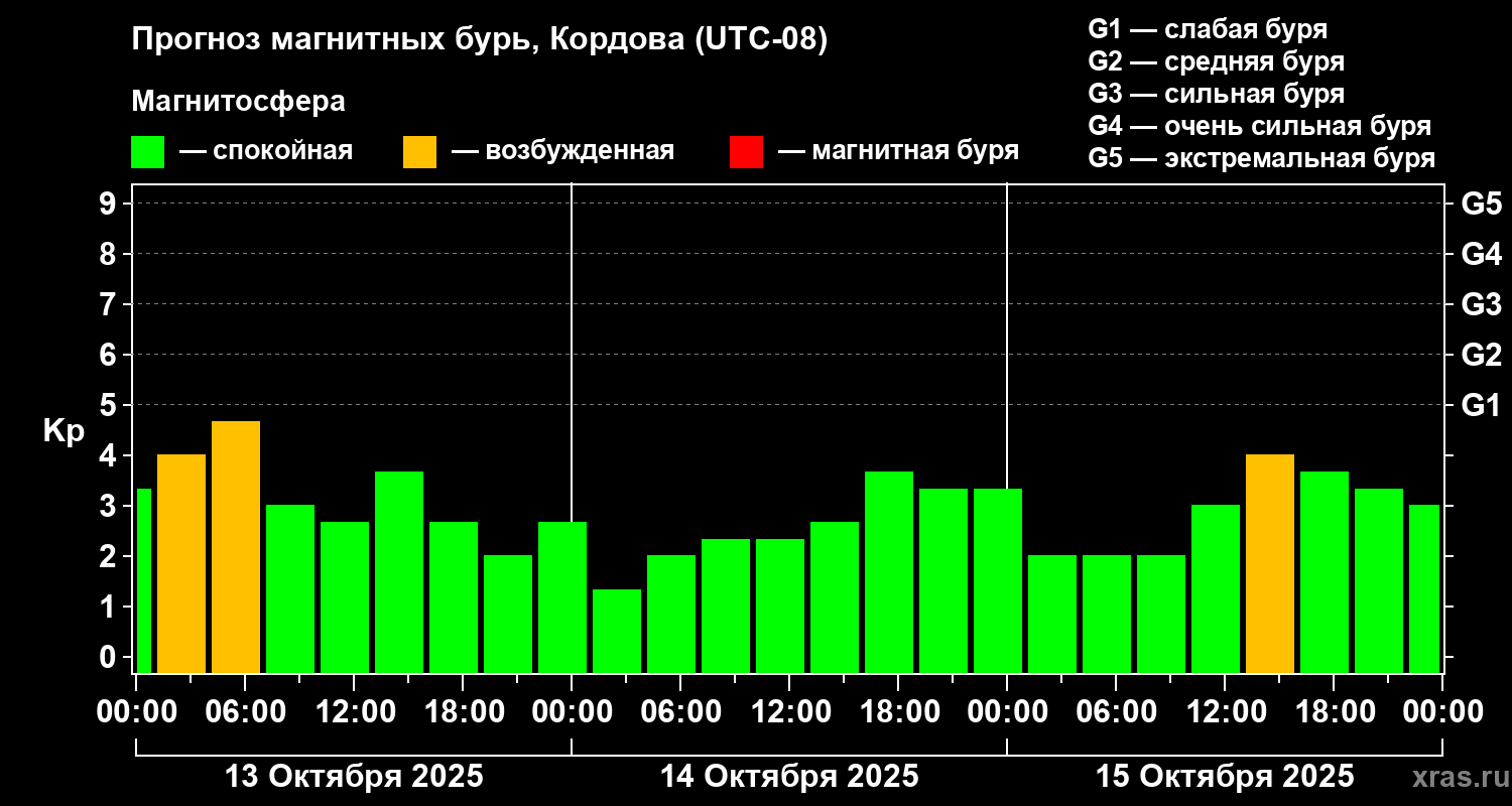 Прогноз геомагнитного индекса Kp