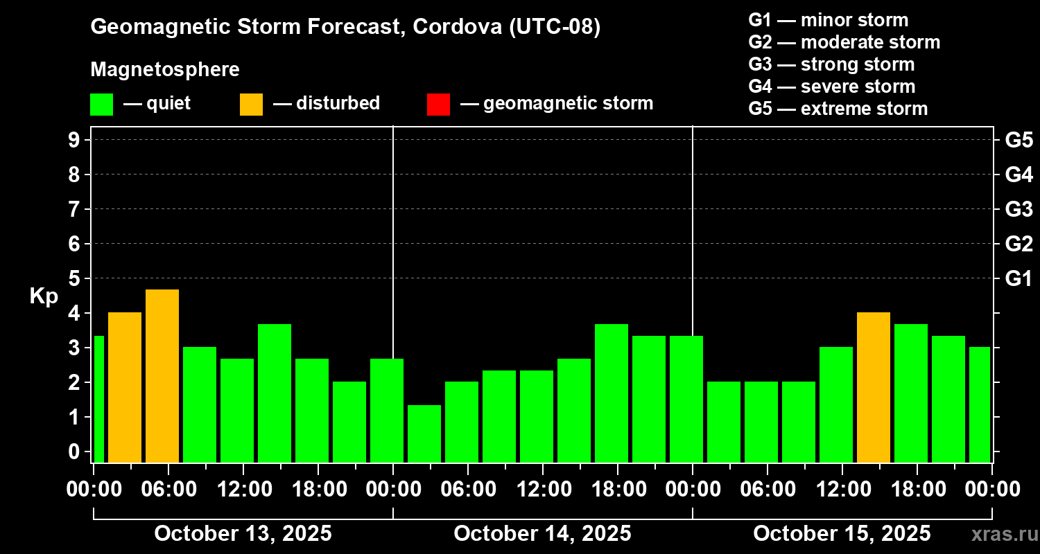 Forecast of the geomagnetic index Kp