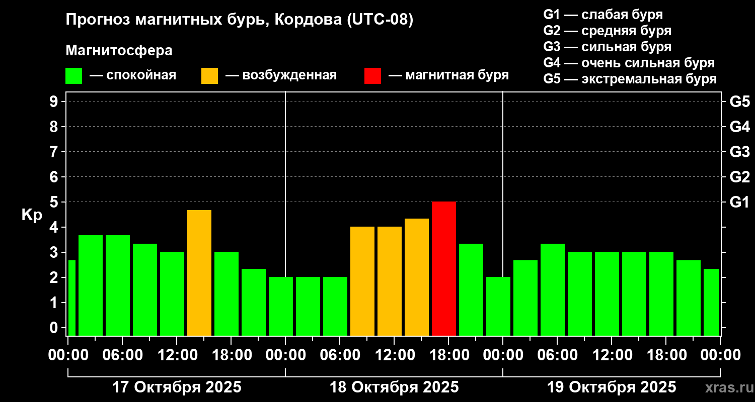 Прогноз геомагнитного индекса Kp