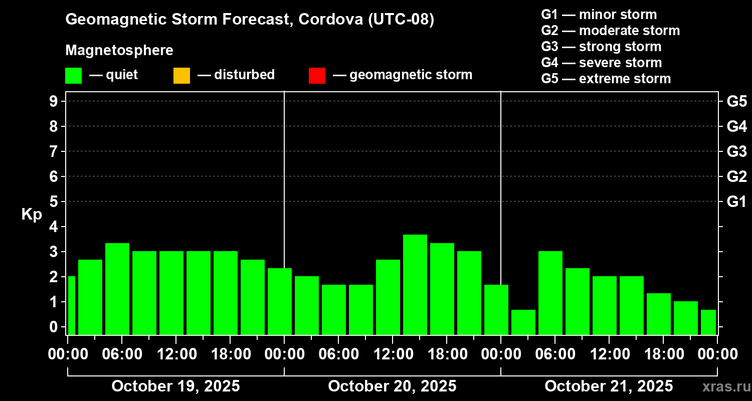 Forecast of the geomagnetic index Kp