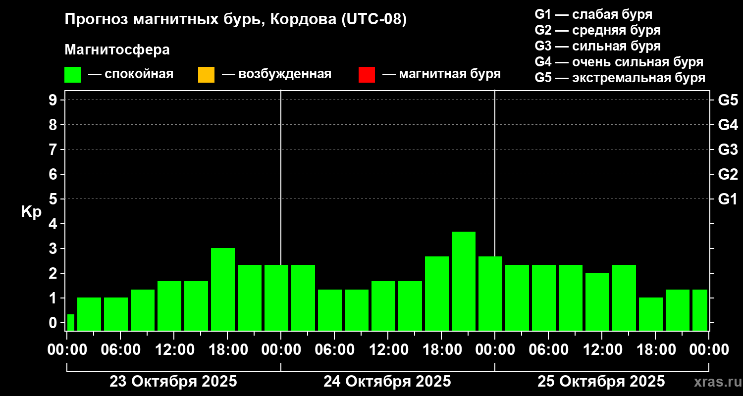 Прогноз геомагнитного индекса Kp