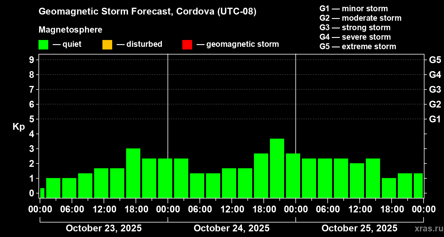 Forecast of the geomagnetic index Kp