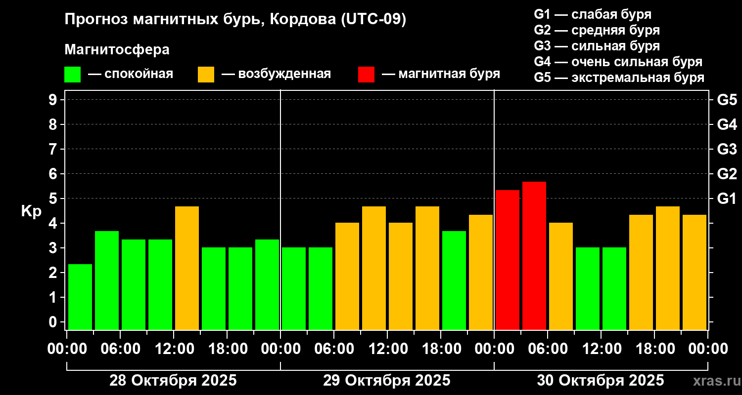 Прогноз геомагнитного индекса Kp