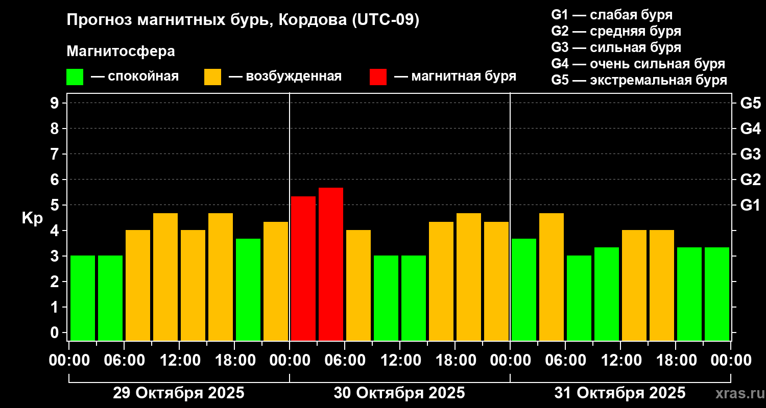 Прогноз геомагнитного индекса Kp