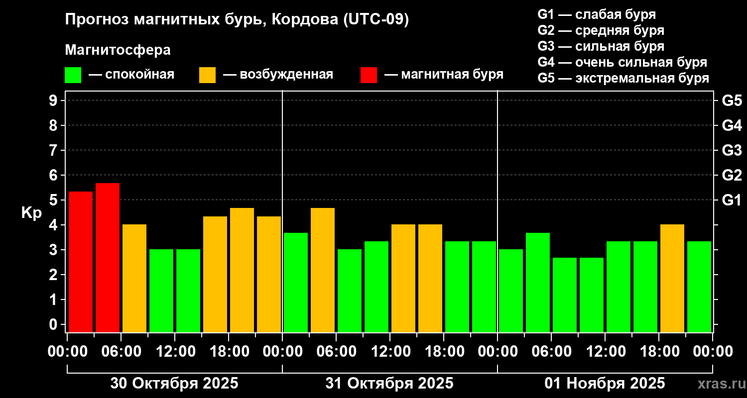 Прогноз геомагнитного индекса Kp