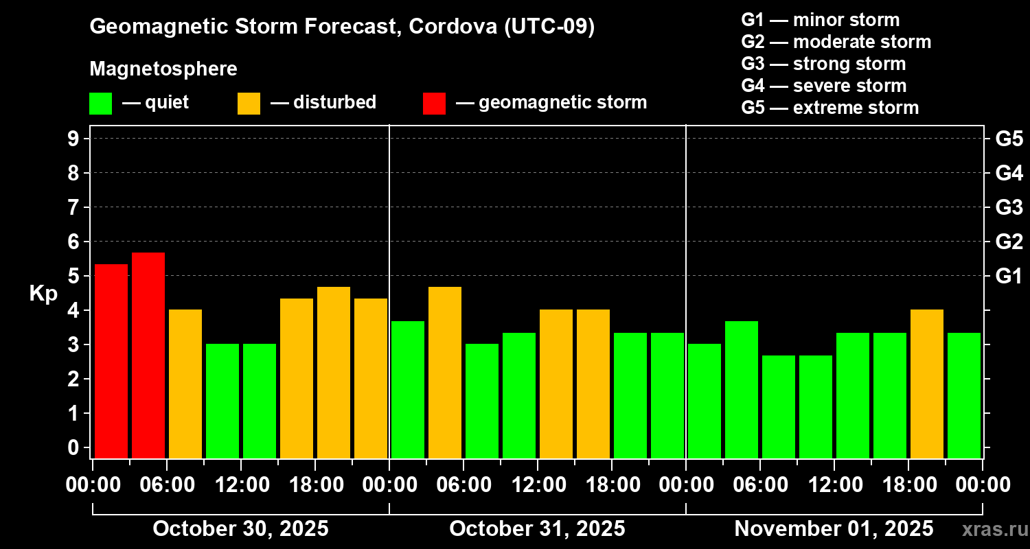 Forecast of the geomagnetic index Kp