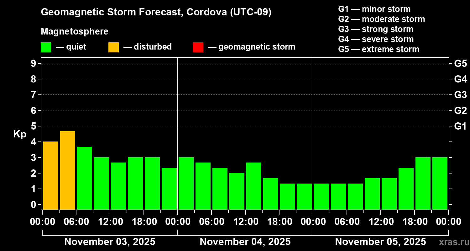 Forecast of the geomagnetic index Kp