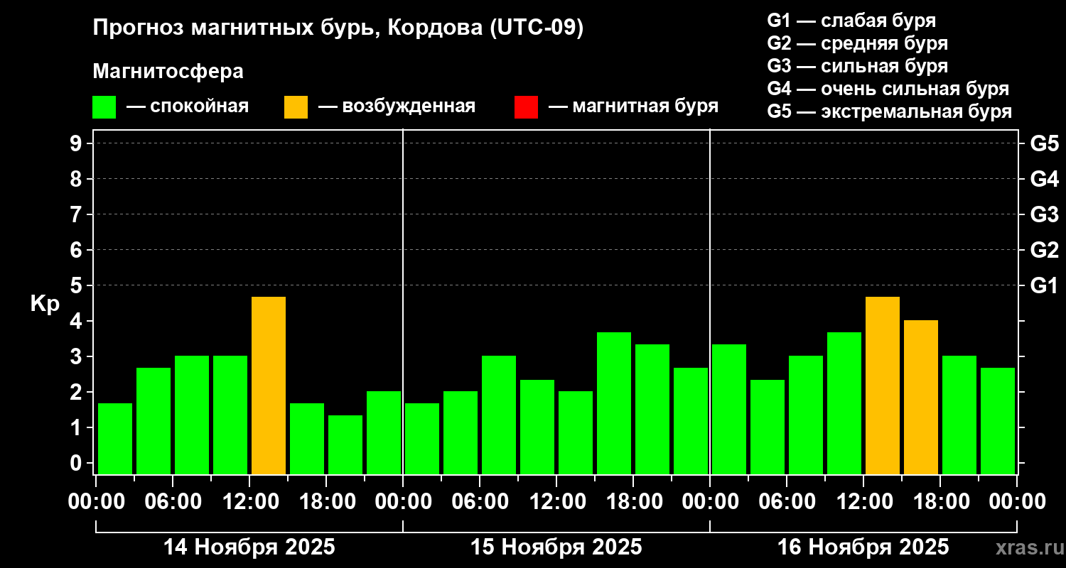 Прогноз геомагнитного индекса Kp