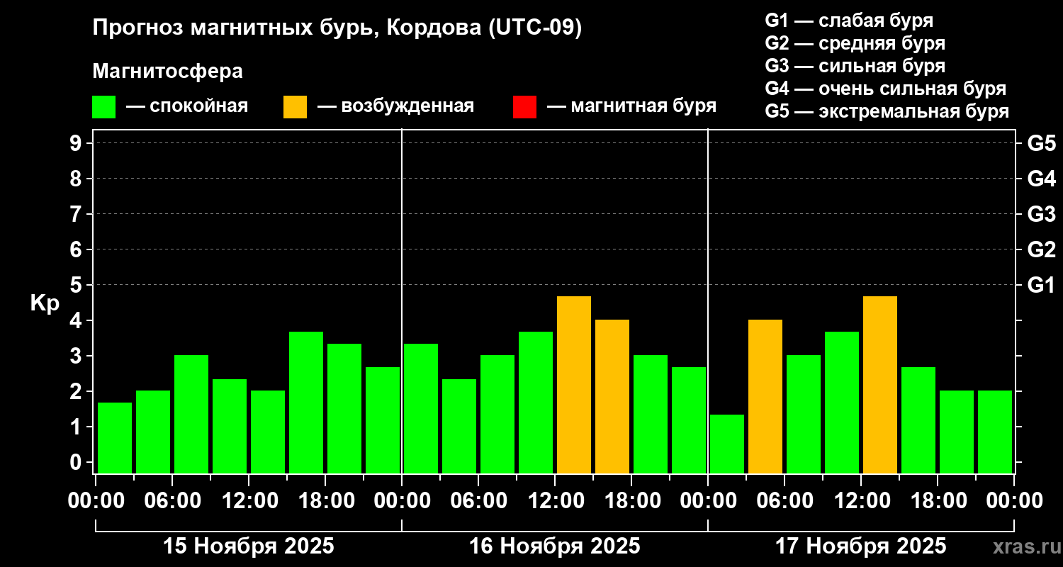 Прогноз геомагнитного индекса Kp