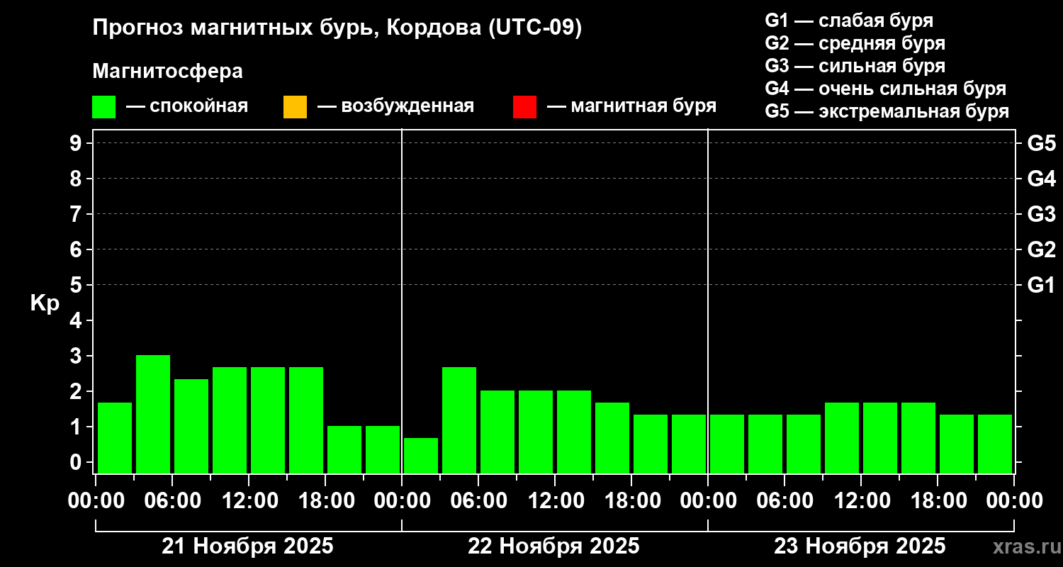Прогноз геомагнитного индекса Kp