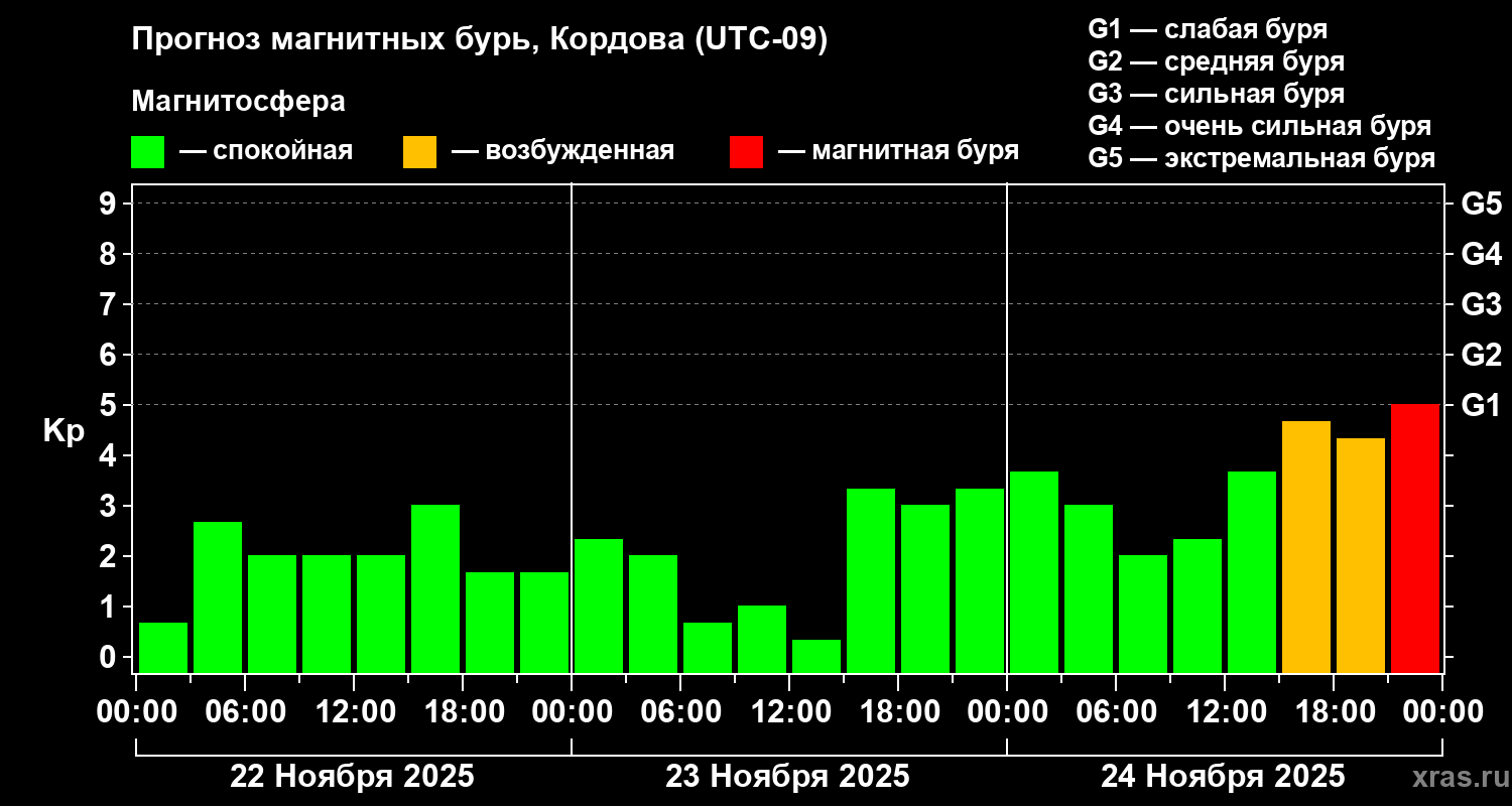 Прогноз геомагнитного индекса Kp