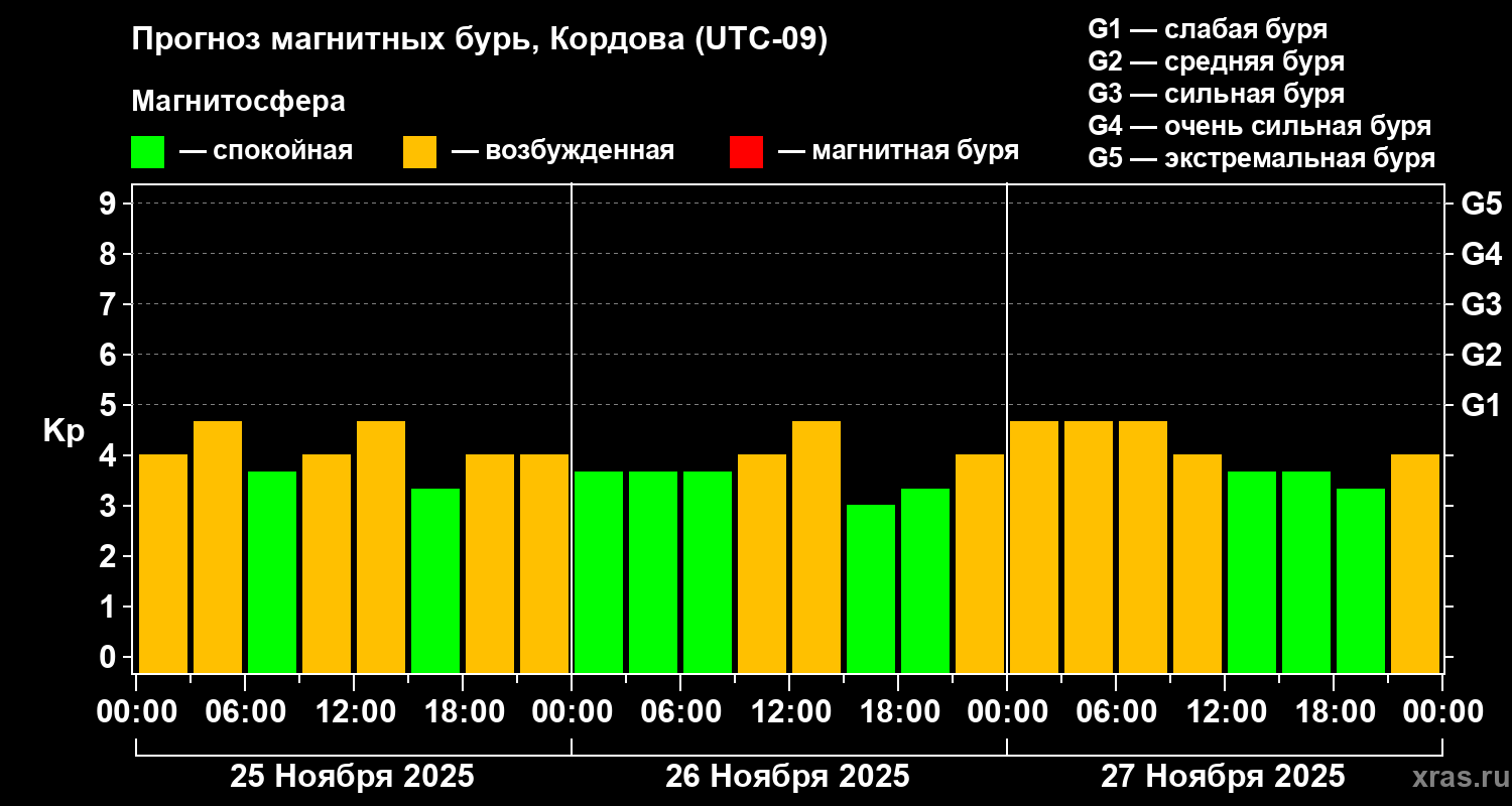 Прогноз геомагнитного индекса Kp