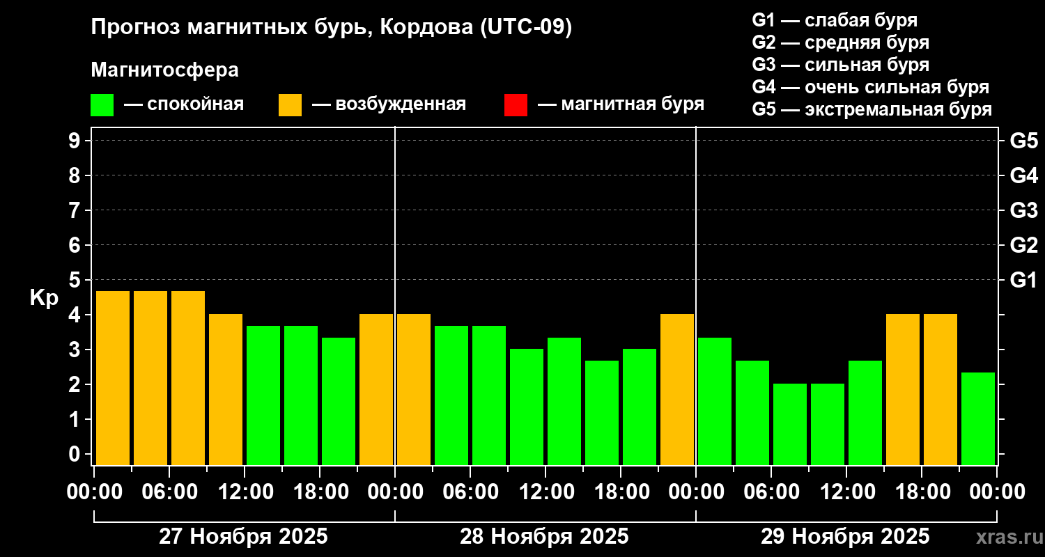 Прогноз геомагнитного индекса Kp