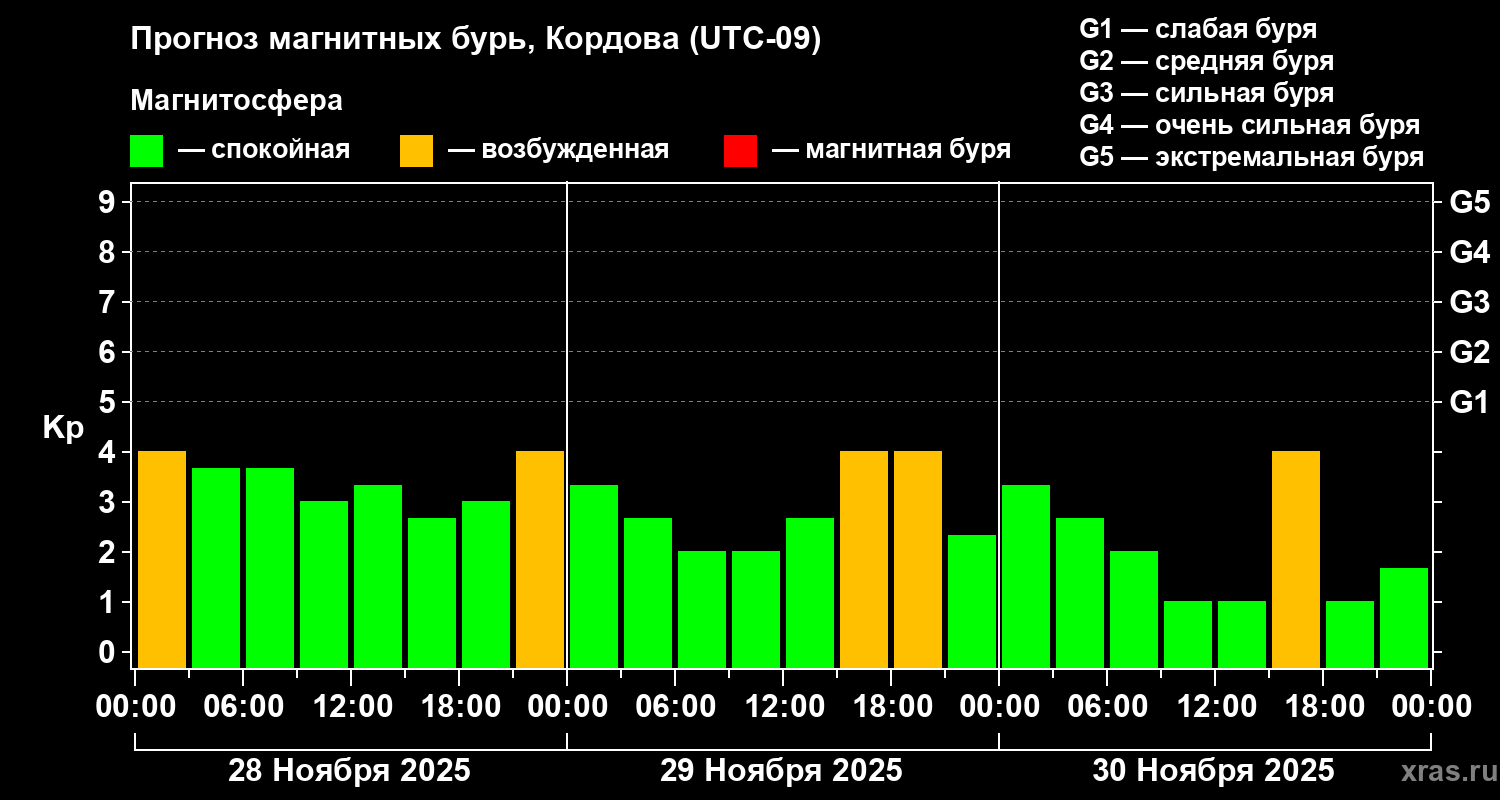 Прогноз геомагнитного индекса Kp