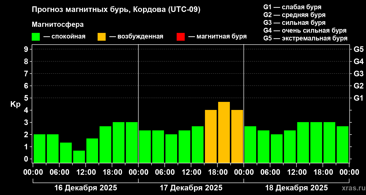 Прогноз геомагнитного индекса Kp