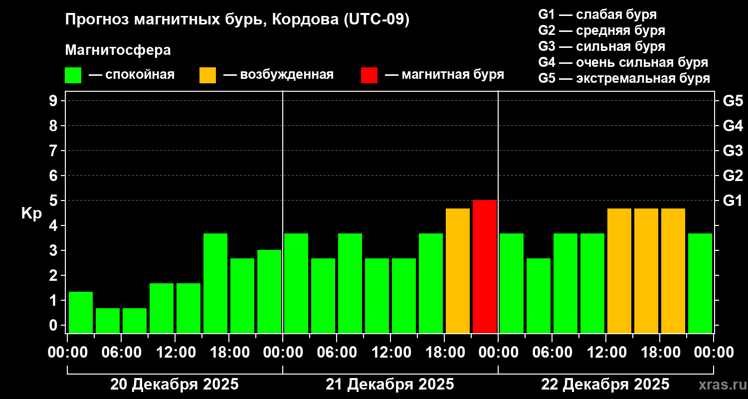 Прогноз геомагнитного индекса Kp