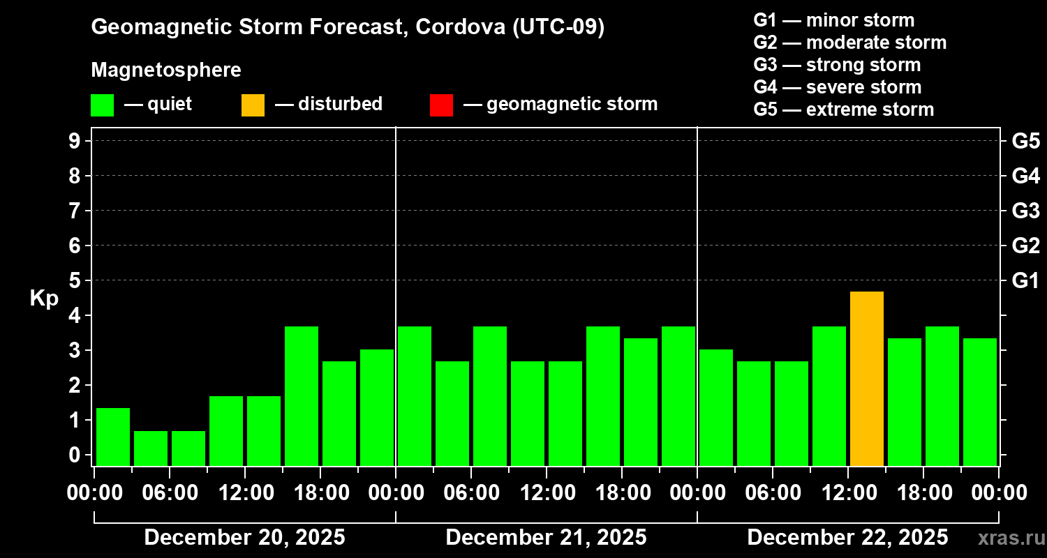 Forecast of the geomagnetic index&nbsp;Kp