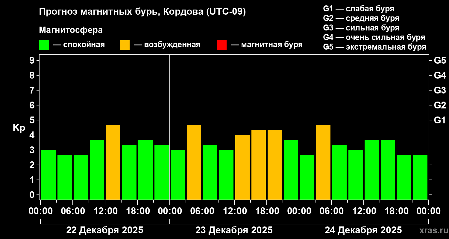 Прогноз геомагнитного индекса&nbsp;Kp