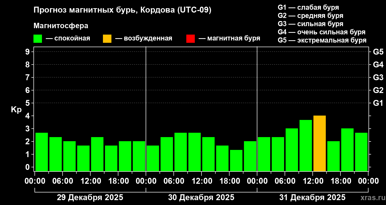 Прогноз геомагнитного индекса&nbsp;Kp